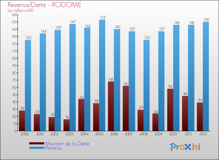 Evolution comparée de la dette et des revenus pour la commune de RODOME de 2000 à 2012 Comparaison de la dette et des revenus pour RODOME de 2000 à 2012