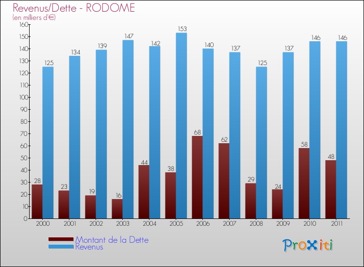 Evolution comparée de la dette et des revenus pour la commune de RODOME de 2000 à 2011 Comparaison de la dette et des revenus pour RODOME de 2000 à 2011