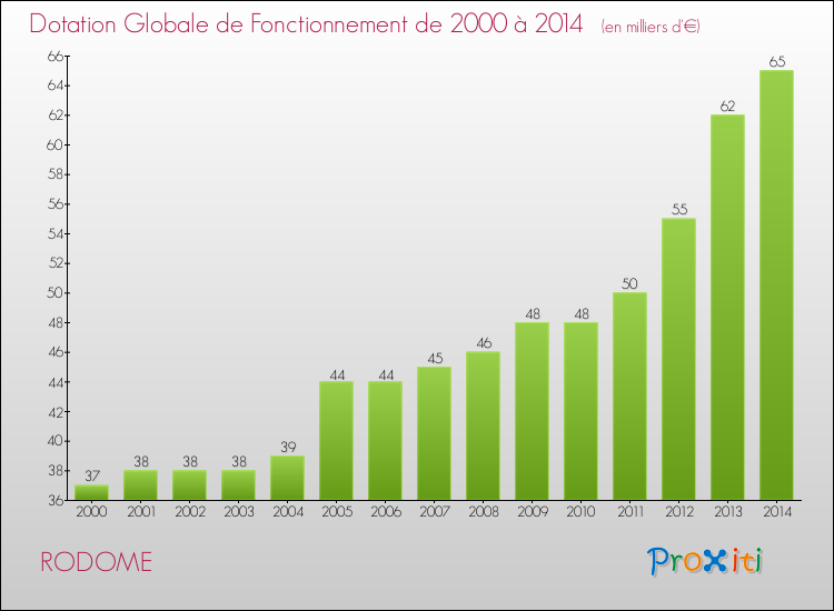 Evolution du montant de la Dotation Globale de Fonctionnement pour la commune de RODOME de 2000 à 2014 Evolution du montant de la Dotation Globale de Fonctionnement pour RODOME de 2000 à 2014