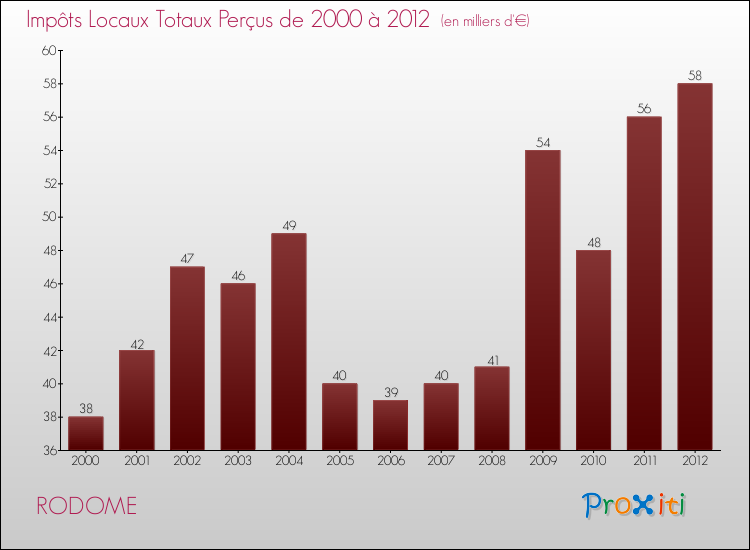 Evolution des Impôts Locaux pour la commune de RODOME de 2000 à 2012 Evolution des Impôts Locaux pour RODOME de 2000 à 2012