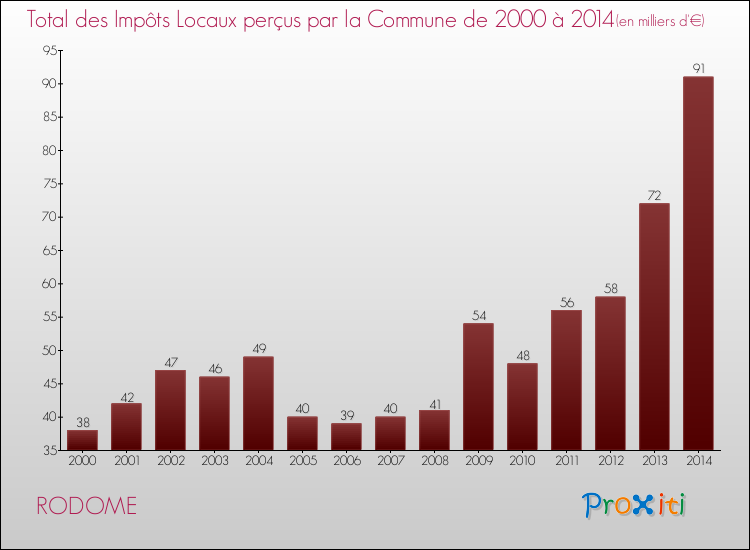 Evolution des Impôts Locaux pour la commune de RODOME de 2000 à 2014 Evolution des Impôts Locaux pour RODOME de 2000 à 2014