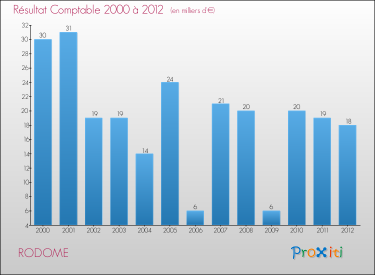 Evolution du résultat comptable pour la commune de RODOME de 2000 à 2012 Evolution du résultat comptable pour RODOME de 2000 à 2012