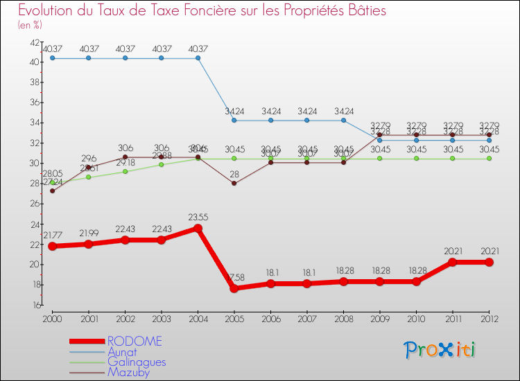 Evolution du taux de la taxe foncière sur le bati pour RODOME et les communes proches de 2000 à 2012 Comparaison des taux de taxe foncière sur le bati pour RODOME et les communes voisines de 2000 à 2012
