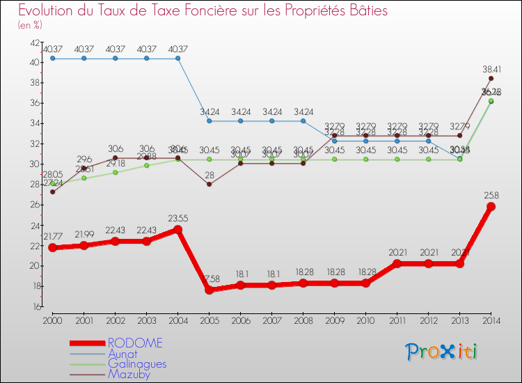 Evolution du taux de la taxe foncière sur le bati pour RODOME et les communes proches de 2000 à 2014 Comparaison des taux de taxe foncière sur le bati pour RODOME et les communes voisines de 2000 à 2014