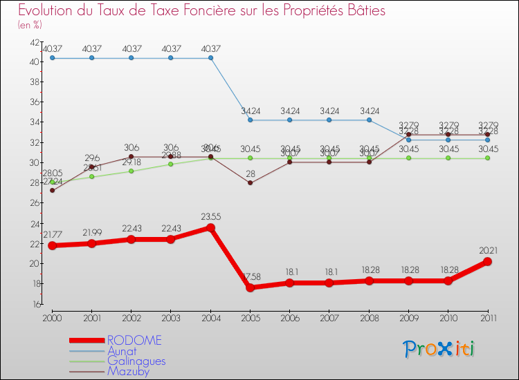 Evolution du taux de la taxe foncière sur le bati pour RODOME et les communes proches Comparaison des taux de taxe foncière sur le bati pour RODOME et les communes voisines