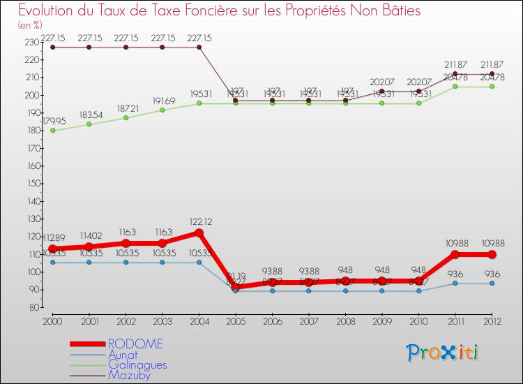 Evolution du taux de la taxe foncière sur les immeubles et terrains non batis pour RODOME et les communes proches de 2000 à 2012 Comparaison des taux de la taxe foncière sur les immeubles et terrains non batis pour RODOME et les communes voisines de 2000 à 2012