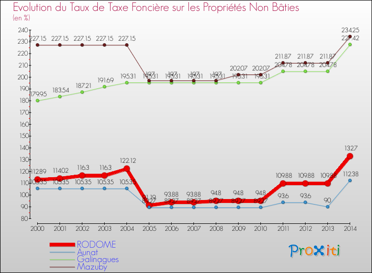 Evolution du taux de la taxe foncière sur les immeubles et terrains non batis pour RODOME et les communes proches de 2000 à 2014 Comparaison des taux de la taxe foncière sur les immeubles et terrains non batis pour RODOME et les communes voisines de 2000 à 2014