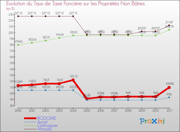 Evolution du taux de la taxe foncière sur les immeubles et terrains non batis pour RODOME et les communes proches Comparaison des taux de la taxe foncière sur les immeubles et terrains non batis pour RODOME et les communes voisines