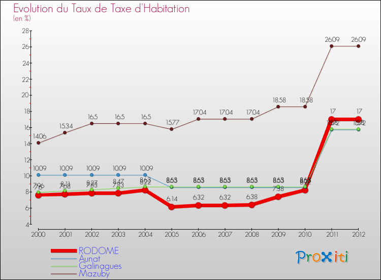 Evolution du taux de la taxe d'habitation pour RODOME et les communes proches Comparaison des taux de la taxe d'habitation pour RODOME et les communes voisines