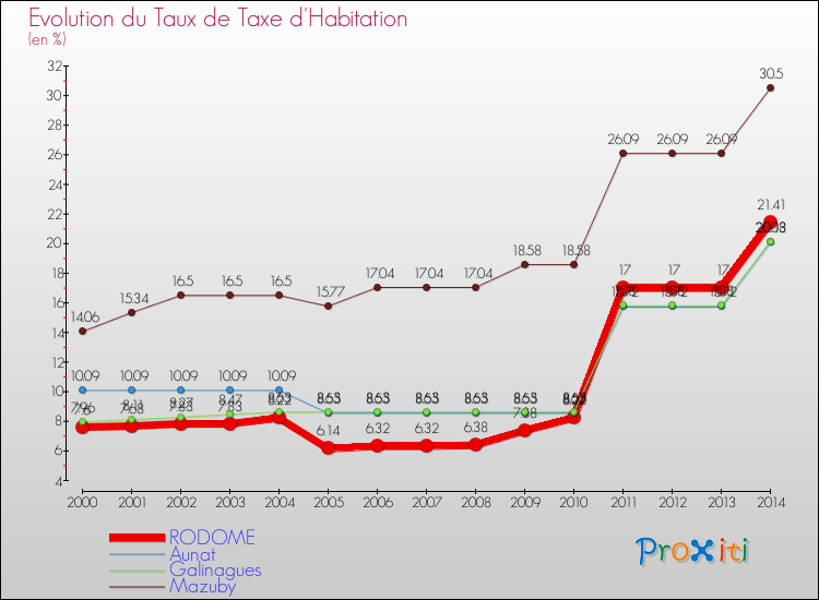 Evolution du taux de la taxe d'habitation pour RODOME et les communes proches de 2000 à 2014 Comparaison des taux de la taxe d'habitation pour RODOME et les communes voisines de 2000 à 2014