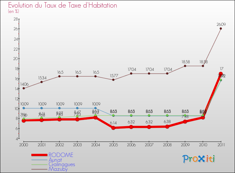 Evolution du taux de la taxe d'habitation pour RODOME et les communes proches Comparaison des taux de la taxe d'habitation pour RODOME et les communes voisines