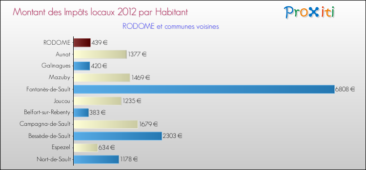 Montant des impôts locaux par Habitant pour RODOME et les communes proches Comparaison des impôts locaux par habitant pour RODOME et les communes voisines