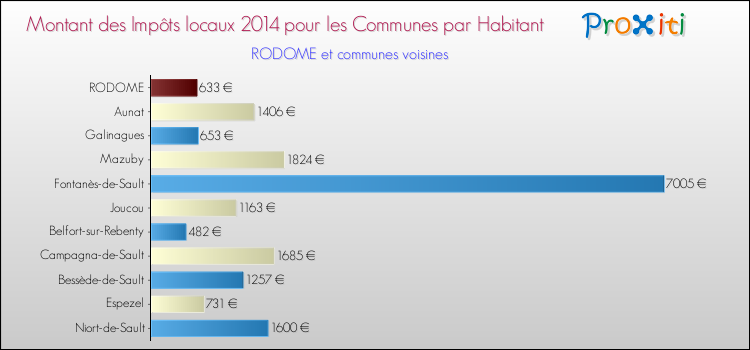 Montant des impôts locaux par Habitant pour RODOME et les communes proches en 2014 Comparaison des impôts locaux par habitant pour RODOME et les communes voisines en 2014