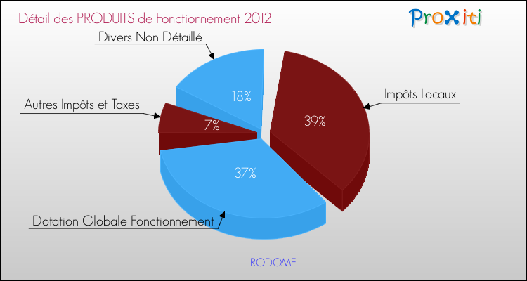 Décomposition du Budget de Fonctionnement 2012 de la commune de RODOME Budget de Fonctionnement 2012 pour la commune de RODOME