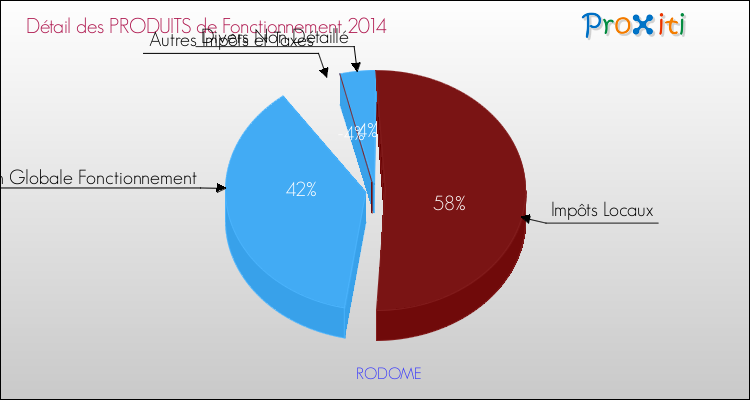 Décomposition du Budget de Fonctionnement 2014 de la commune de RODOME Budget de Fonctionnement 2014 pour la commune de RODOME