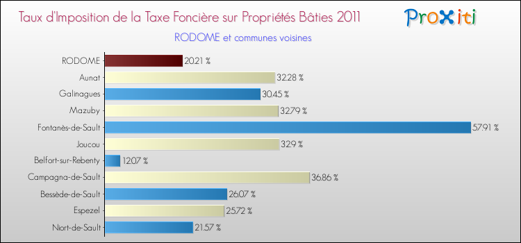 Taux d'imposition de la taxe foncière sur le bati 2011 pour RODOME et les communes proches Comparaison des taux d'imposition de la taxe foncière sur le bati 2011 pour RODOME et les communes voisines
