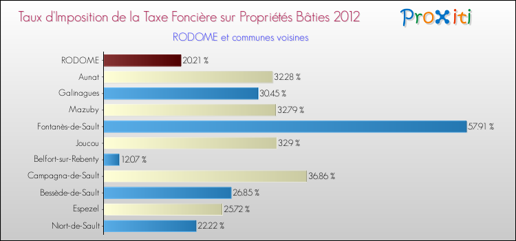 Taux d'imposition de la taxe foncière sur le bati 2012 pour RODOME et les communes proches Comparaison des taux d'imposition de la taxe foncière sur le bati 2012 pour RODOME et les communes voisines
