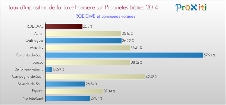 Taux d'imposition de la taxe foncière sur le bati 2014 pour RODOME et les communes proches Comparaison des taux d'imposition de la taxe foncière sur le bati 2014 pour RODOME et les communes voisines