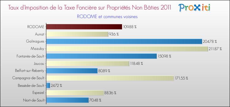 Taux d'imposition de la taxe foncière sur les immeubles et terrains non batis 2011 pour RODOME et les communes proches Comparaison des taux d'imposition de la taxe foncière sur les immeubles et terrains non batis 2011 pour RODOME et les communes voisines