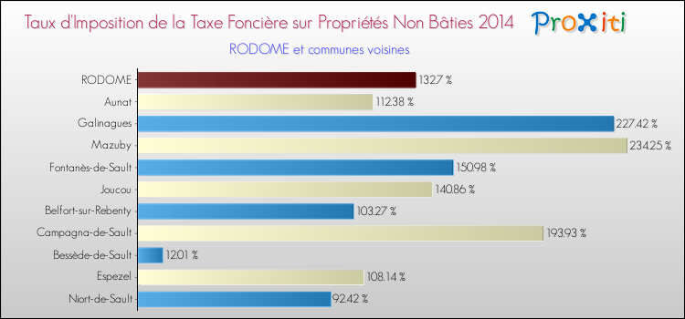 Taux d'imposition de la taxe foncière sur les immeubles et terrains non batis 2014 pour RODOME et les communes proches Comparaison des taux d'imposition de la taxe foncière sur les immeubles et terrains non batis 2014 pour RODOME et les communes voisines