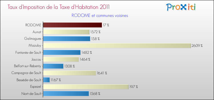 Taux d'imposition de la taxe d'habitation 2011 pour RODOME et les communes proches Comparaison des taux d'imposition de la taxe d'habitation 2011 pour RODOME et les communes voisines