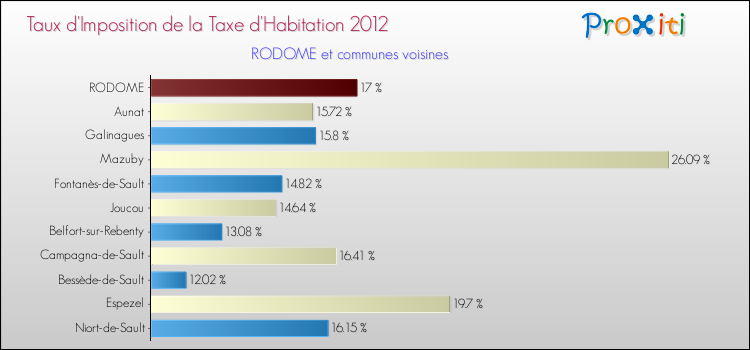 Taux d'imposition de la taxe d'habitation 2012 pour RODOME et les communes proches Comparaison des taux d'imposition de la taxe d'habitation 2012 pour RODOME et les communes voisines