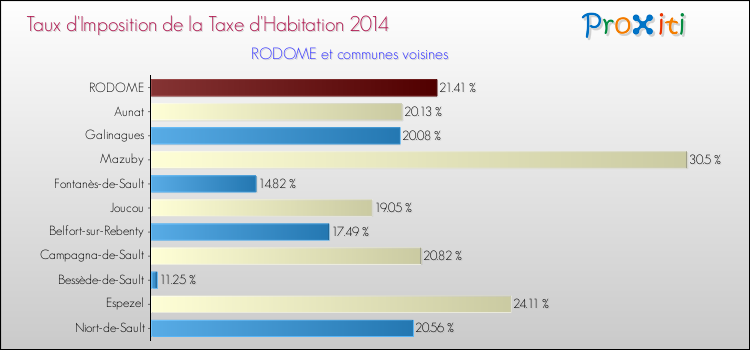 Taux d'imposition de la taxe d'habitation 2014 pour RODOME et les communes proches Comparaison des taux d'imposition de la taxe d'habitation 2014 pour RODOME et les communes voisines