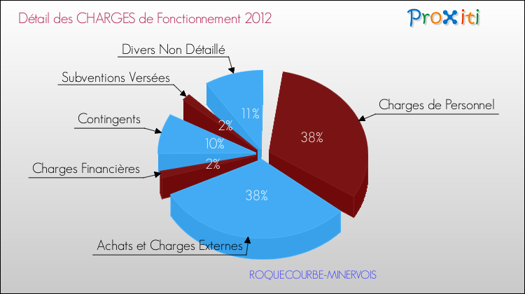 Décomposition des Charges de Fonctionnement 2012 de la commune de ROQUECOURBE-MINERVOIS Charges de Fonctionnement 2012 pour la commune de ROQUECOURBE-MINERVOIS