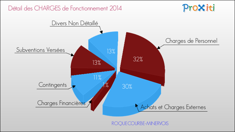 Décomposition des Charges de Fonctionnement 2014 de la commune de ROQUECOURBE-MINERVOIS Charges de Fonctionnement 2014 pour la commune de ROQUECOURBE-MINERVOIS