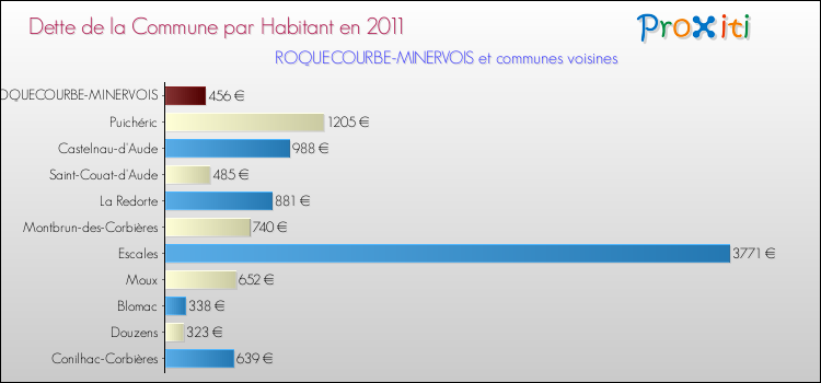 Dette par habitant de la commune en 2011 pour ROQUECOURBE-MINERVOIS et les communes proches Comparaison de la dette par habitant de la commune en 2011 pour ROQUECOURBE-MINERVOIS et les communes voisines
