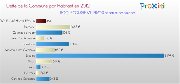 Dette par habitant de la commune en 2012 pour ROQUECOURBE-MINERVOIS et les communes proches Comparaison de la dette par habitant de la commune en 2012 pour ROQUECOURBE-MINERVOIS et les communes voisines