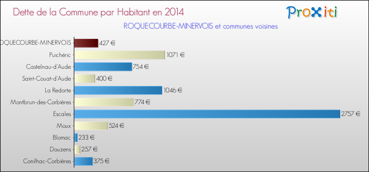 Dette par habitant de la commune en 2014 pour ROQUECOURBE-MINERVOIS et les communes proches Comparaison de la dette par habitant de la commune en 2014 pour ROQUECOURBE-MINERVOIS et les communes voisines