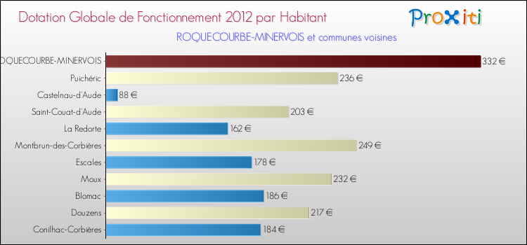 Montant des dotations globales de fonctionnement DGF par Habitant pour ROQUECOURBE-MINERVOIS et les communes proches Comparaison des des dotations globales de fonctionnement DGF par habitant pour ROQUECOURBE-MINERVOIS et les communes voisines