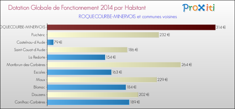 Montant des dotations globales de fonctionnement DGF par Habitant pour ROQUECOURBE-MINERVOIS et les communes proches en 2014. Comparaison des des dotations globales de fonctionnement DGF par habitant pour ROQUECOURBE-MINERVOIS et les communes voisines en 2014.