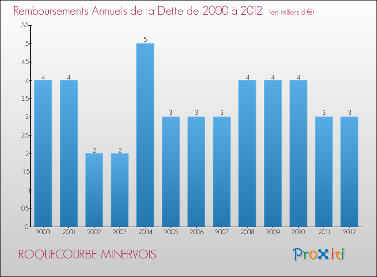 Evolution de l'annuité de la dette pour la commune de ROQUECOURBE-MINERVOIS de 2000 à 2012 Annuités de la dette pour ROQUECOURBE-MINERVOIS de 2000 à 2012