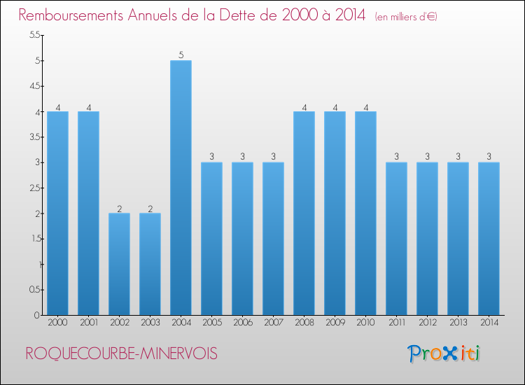 Evolution de l'annuité de la dette pour la commune de ROQUECOURBE-MINERVOIS de 2000 à 2014 Annuités de la dette pour ROQUECOURBE-MINERVOIS de 2000 à 2014
