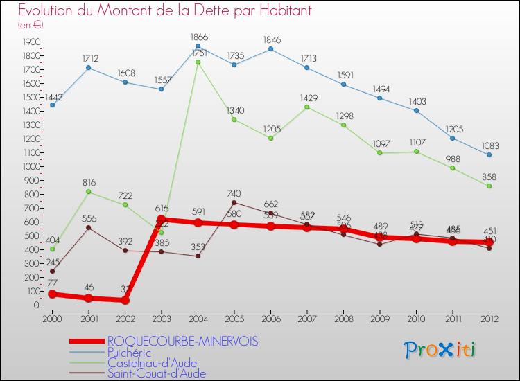 Evolution de la dette par habitant pour la commune de ROQUECOURBE-MINERVOIS et les communes proches de 2000 à 2012 Comparaison de la dette par habitant pour ROQUECOURBE-MINERVOIS et les communes voisines de 2000 à 2012