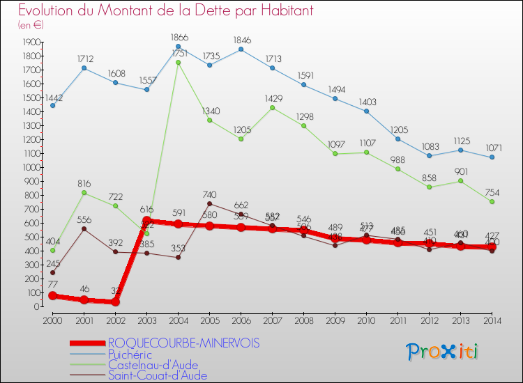 Evolution de la dette par habitant pour la commune de ROQUECOURBE-MINERVOIS et les communes proches de 2000 à 2014 Comparaison de la dette par habitant pour ROQUECOURBE-MINERVOIS et les communes voisines de 2000 à 2014