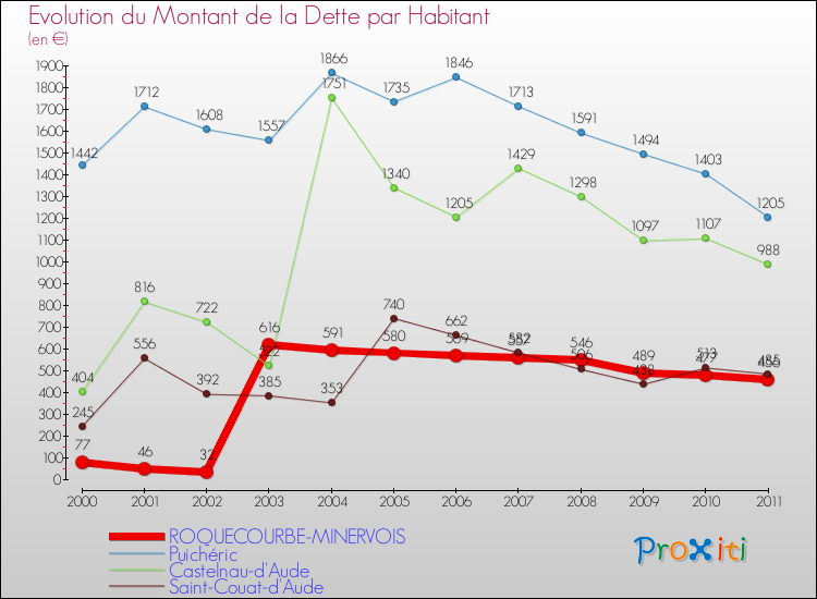 Evolution de la dette par habitant pour la commune de ROQUECOURBE-MINERVOIS et les communes proches Comparaison de la dette par habitant pour ROQUECOURBE-MINERVOIS et les communes voisines