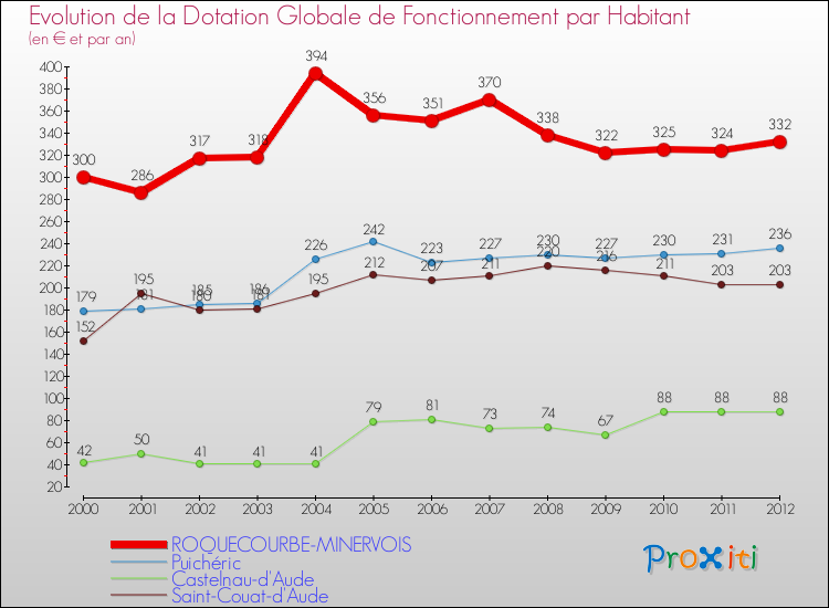 Evolution et montant de la dotation globale de fonctionnement par Habitant pour ROQUECOURBE-MINERVOIS et les communes proches Comparaison des dotations globales de fonctionnement par habitant pour ROQUECOURBE-MINERVOIS et les communes voisines