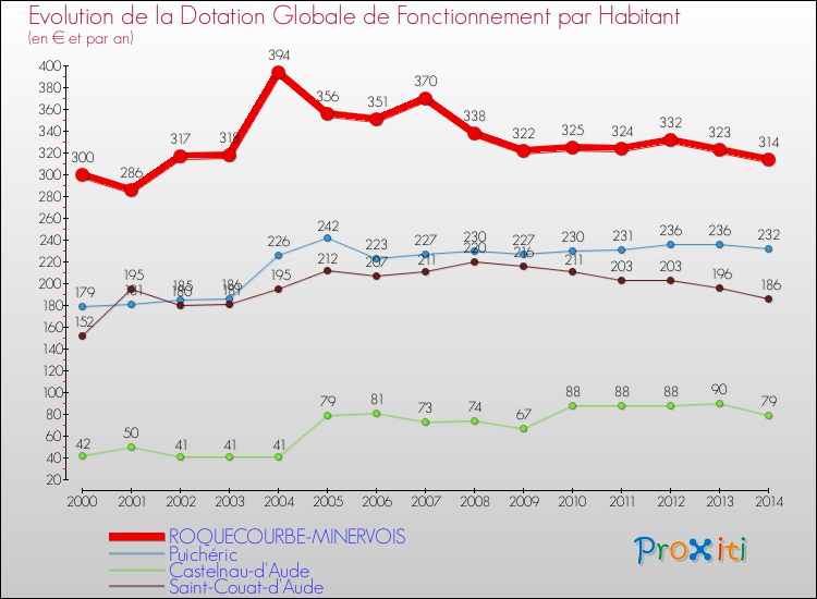 Evolution et montant de la dotation globale de fonctionnement par Habitant pour ROQUECOURBE-MINERVOIS et les communes proches de 2000 à 2014. Comparaison des dotations globales de fonctionnement par habitant pour ROQUECOURBE-MINERVOIS et les communes voisines de 2000 à 2014.
