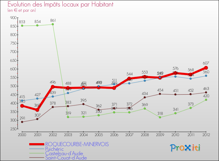 Evolution et montant des impôts locaux par Habitant pour ROQUECOURBE-MINERVOIS et les communes proches Comparaison des impôts locaux par habitant pour ROQUECOURBE-MINERVOIS et les communes voisines