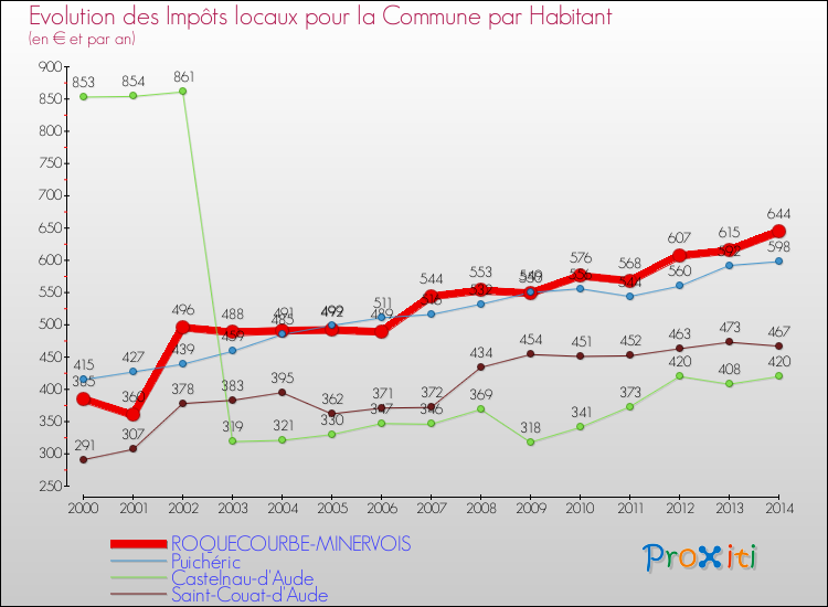 Evolution et montant des impôts locaux par Habitant pour ROQUECOURBE-MINERVOIS et les communes proches de 2000 à 2014 Comparaison des impôts locaux par habitant pour ROQUECOURBE-MINERVOIS et les communes voisines de 2000 à 2014