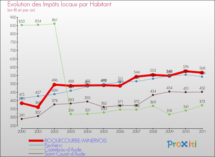 Evolution et montant des impôts locaux par Habitant pour ROQUECOURBE-MINERVOIS et les communes proches Comparaison des impôts locaux par habitant pour ROQUECOURBE-MINERVOIS et les communes voisines