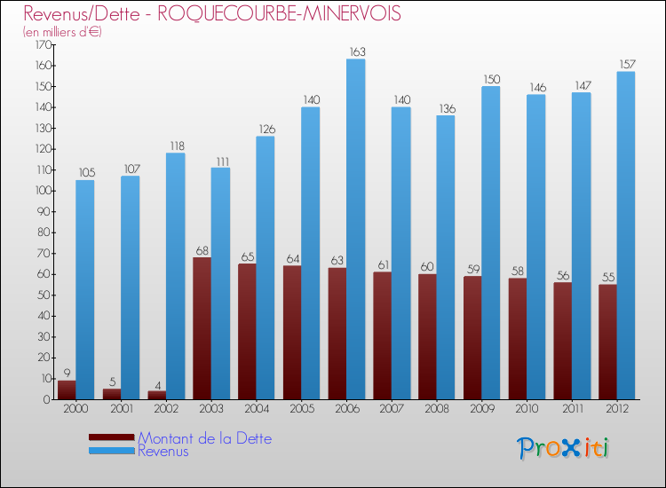 Evolution comparée de la dette et des revenus pour la commune de ROQUECOURBE-MINERVOIS de 2000 à 2012 Comparaison de la dette et des revenus pour ROQUECOURBE-MINERVOIS de 2000 à 2012