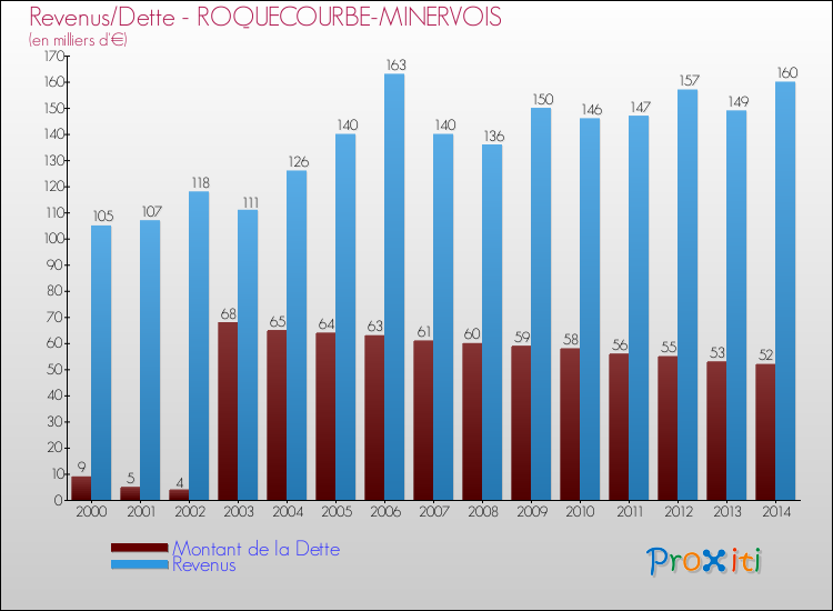 Evolution comparée de la dette et des revenus pour la commune de ROQUECOURBE-MINERVOIS de 2000 à 2014 Comparaison de la dette et des revenus pour ROQUECOURBE-MINERVOIS de 2000 à 2014