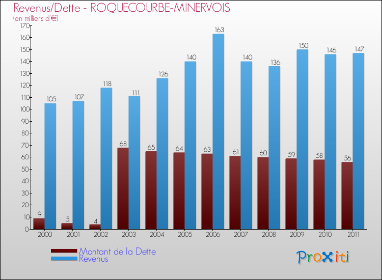 Evolution comparée de la dette et des revenus pour la commune de ROQUECOURBE-MINERVOIS de 2000 à 2011 Comparaison de la dette et des revenus pour ROQUECOURBE-MINERVOIS de 2000 à 2011