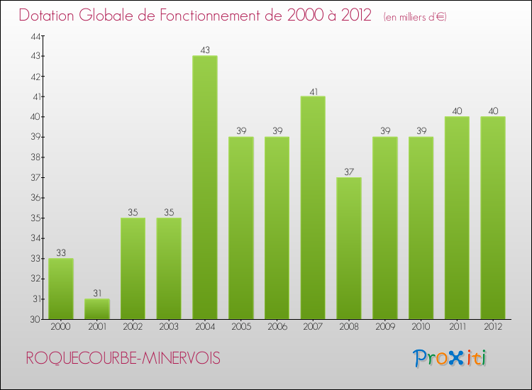 Evolution du montant de la Dotation Globale de Fonctionnement pour la commune de ROQUECOURBE-MINERVOIS de 2000 à 2012 Evolution du montant de la Dotation Globale de Fonctionnement pour ROQUECOURBE-MINERVOIS de 2000 à 2012