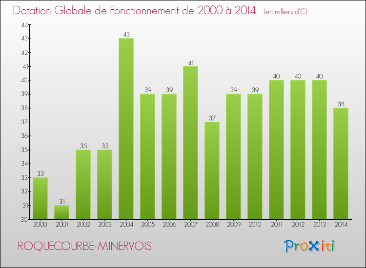 Evolution du montant de la Dotation Globale de Fonctionnement pour la commune de ROQUECOURBE-MINERVOIS de 2000 à 2014 Evolution du montant de la Dotation Globale de Fonctionnement pour ROQUECOURBE-MINERVOIS de 2000 à 2014