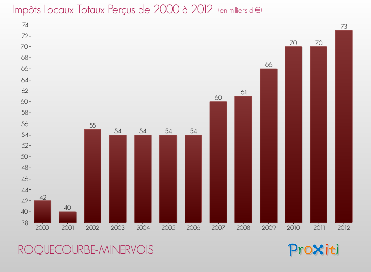 Evolution des Impôts Locaux pour la commune de ROQUECOURBE-MINERVOIS de 2000 à 2012 Evolution des Impôts Locaux pour ROQUECOURBE-MINERVOIS de 2000 à 2012